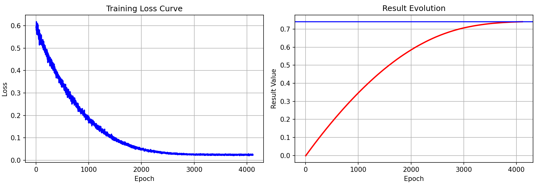 Loss Function Convergence Curve